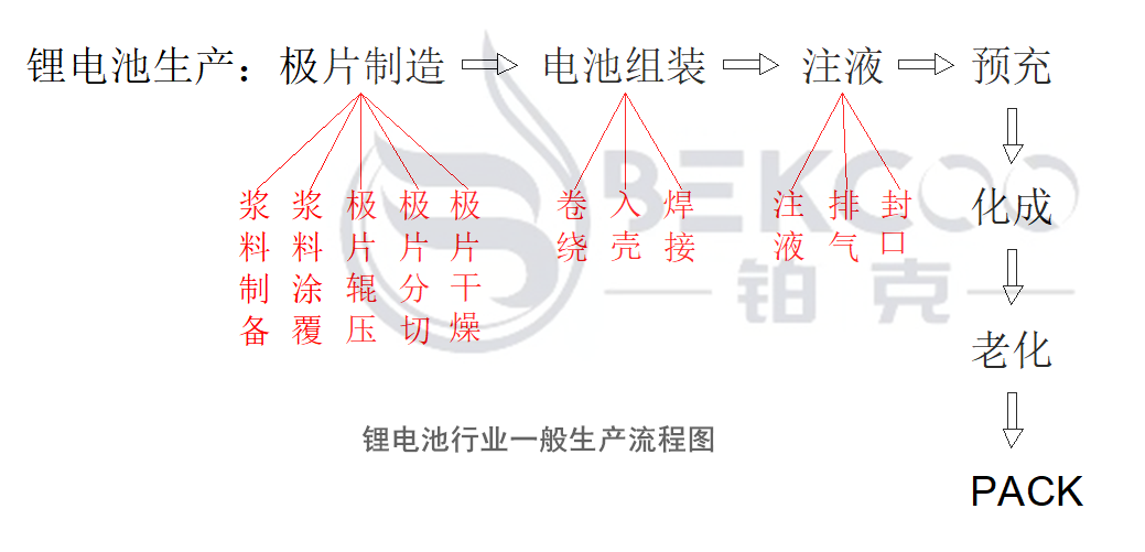 鋰電池生產流程圖