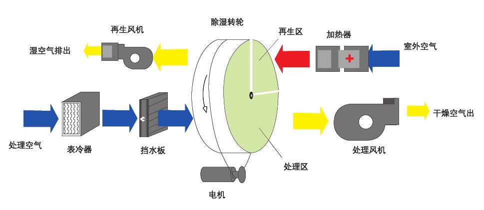 組合式轉輪除濕機(轉輪除濕機有哪些規格,型號)