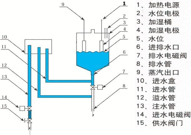 恒溫恒濕一體機對水質(zhì)的要求