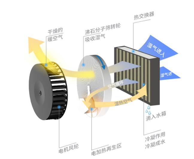 轉(zhuǎn)輪除濕機原理及分類