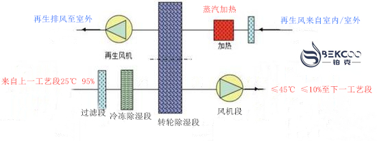 四季型轉輪除濕機工作原理