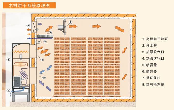 木材烘干除濕機工作原理